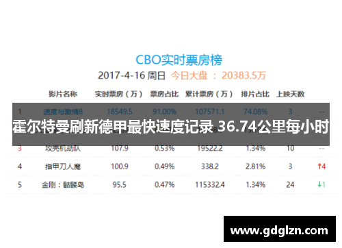霍尔特曼刷新德甲最快速度记录 36.74公里每小时
